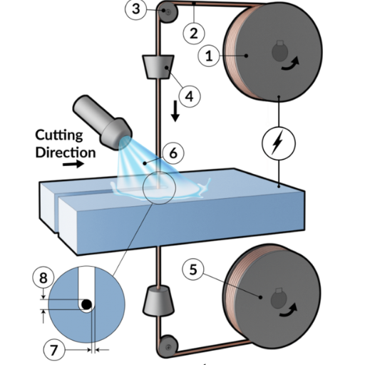 Benefits of Using EDM Wire in Manufacturing