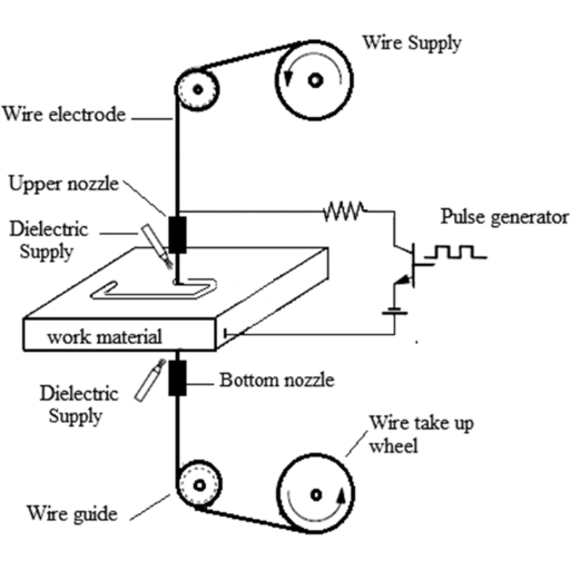 Introduction to EDM and Wire EDM