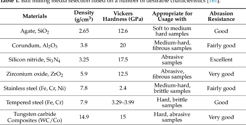 Ball milling media selection based on a number of desirable characteristics [161].