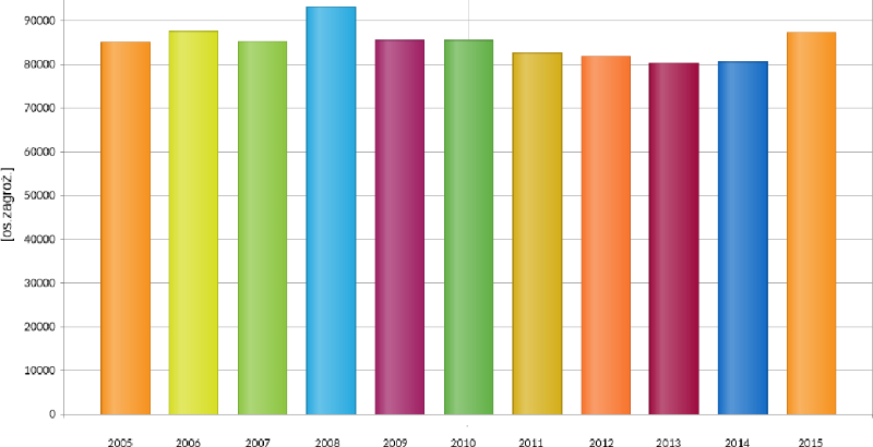 2005年から2015年までのポーランドの労働条件：機械的要因に関連する脅威[危険にさらされている人数]