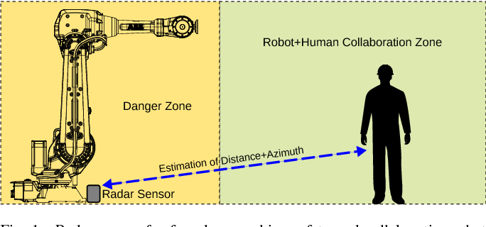フェンスレス機械の安全性と協働ロボット操作のためのレーダー センサー。 