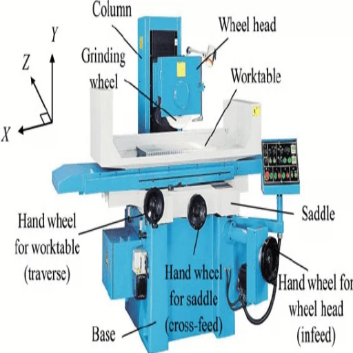 Types of Column Grinders