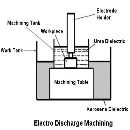 Key Principles of Electrical Discharge Machining