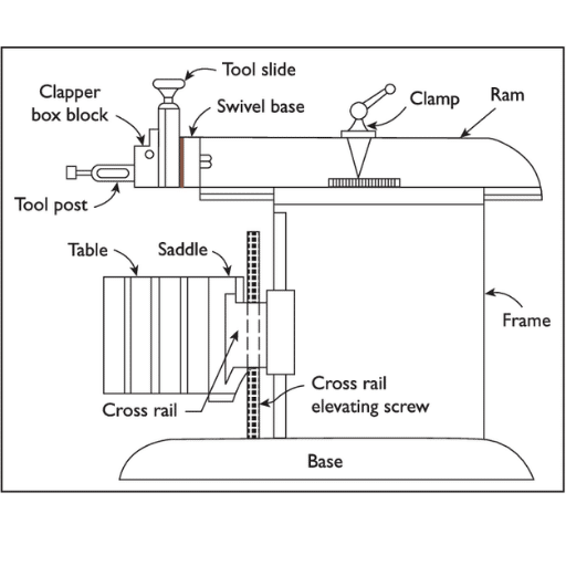 What is the Difference Between a Shaper, a Planer, and a Slotting Machine? 5 Block Diagram of a Shaper Machine