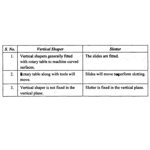 Key Differences Between Slotter and Shaper Machines