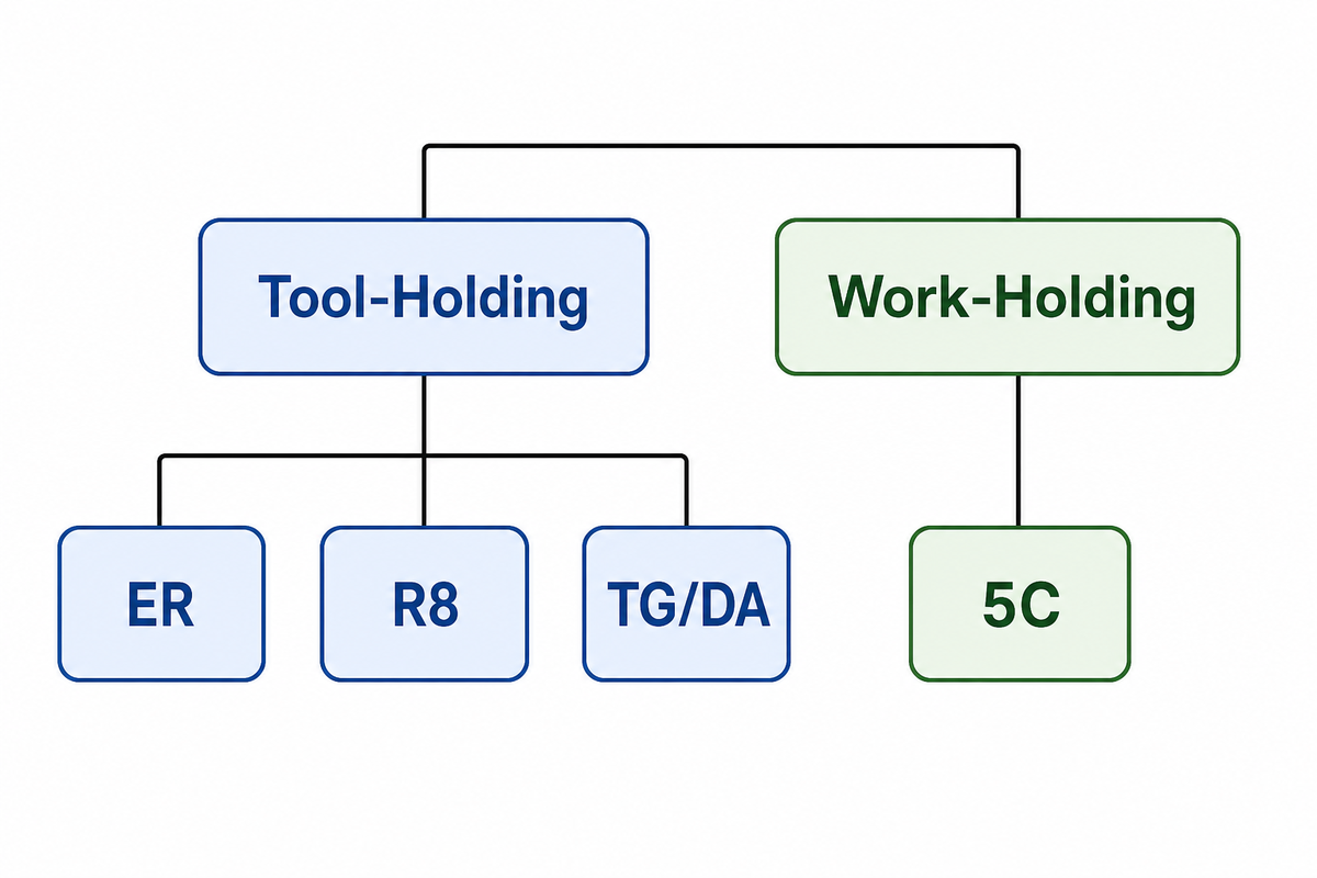 Collet Types at a Glance: the 9-Row Collet Compatibility Matrix — SHANGHAI ANTS Machine Equipment