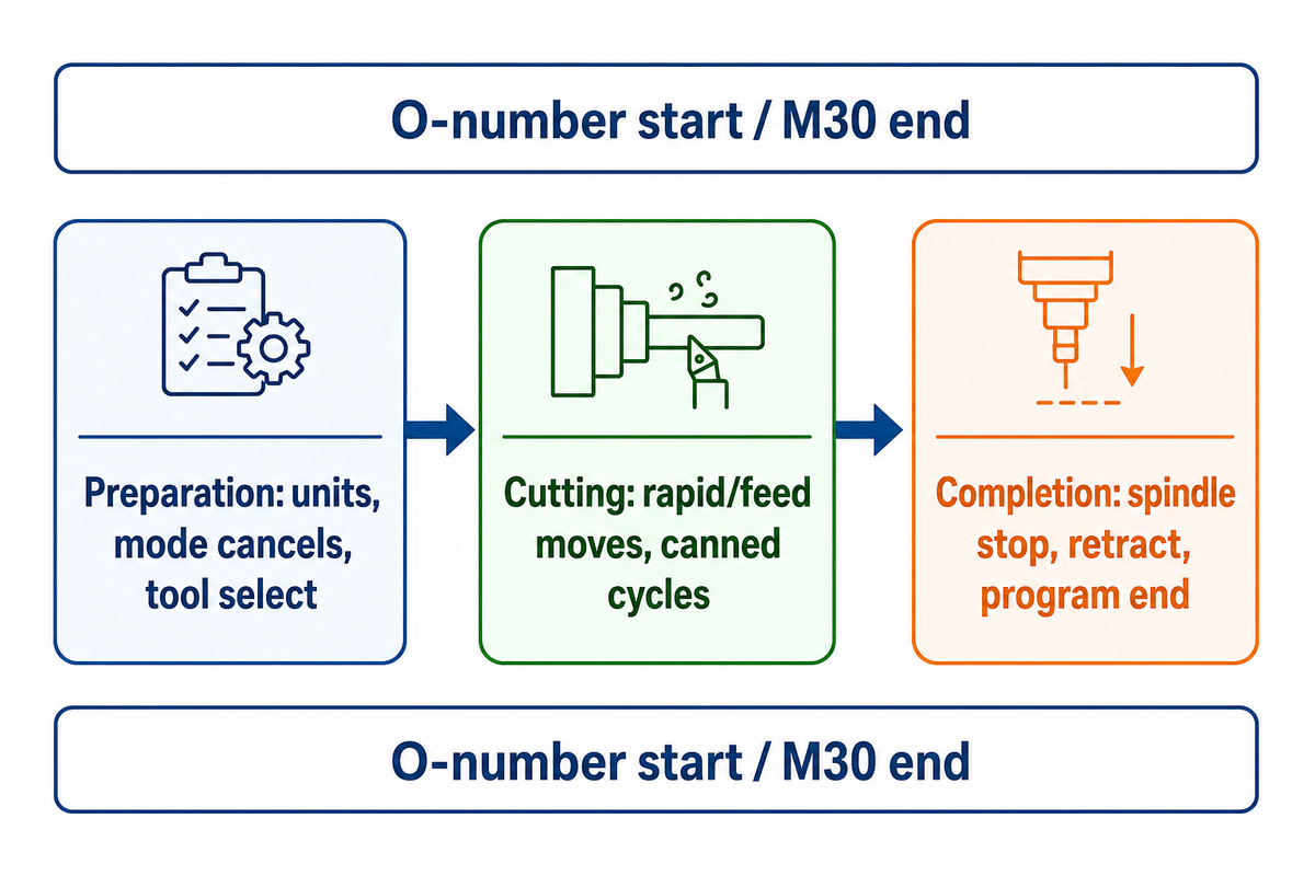 How a CNC Lathe Program Is Structured — ANTISHICNC