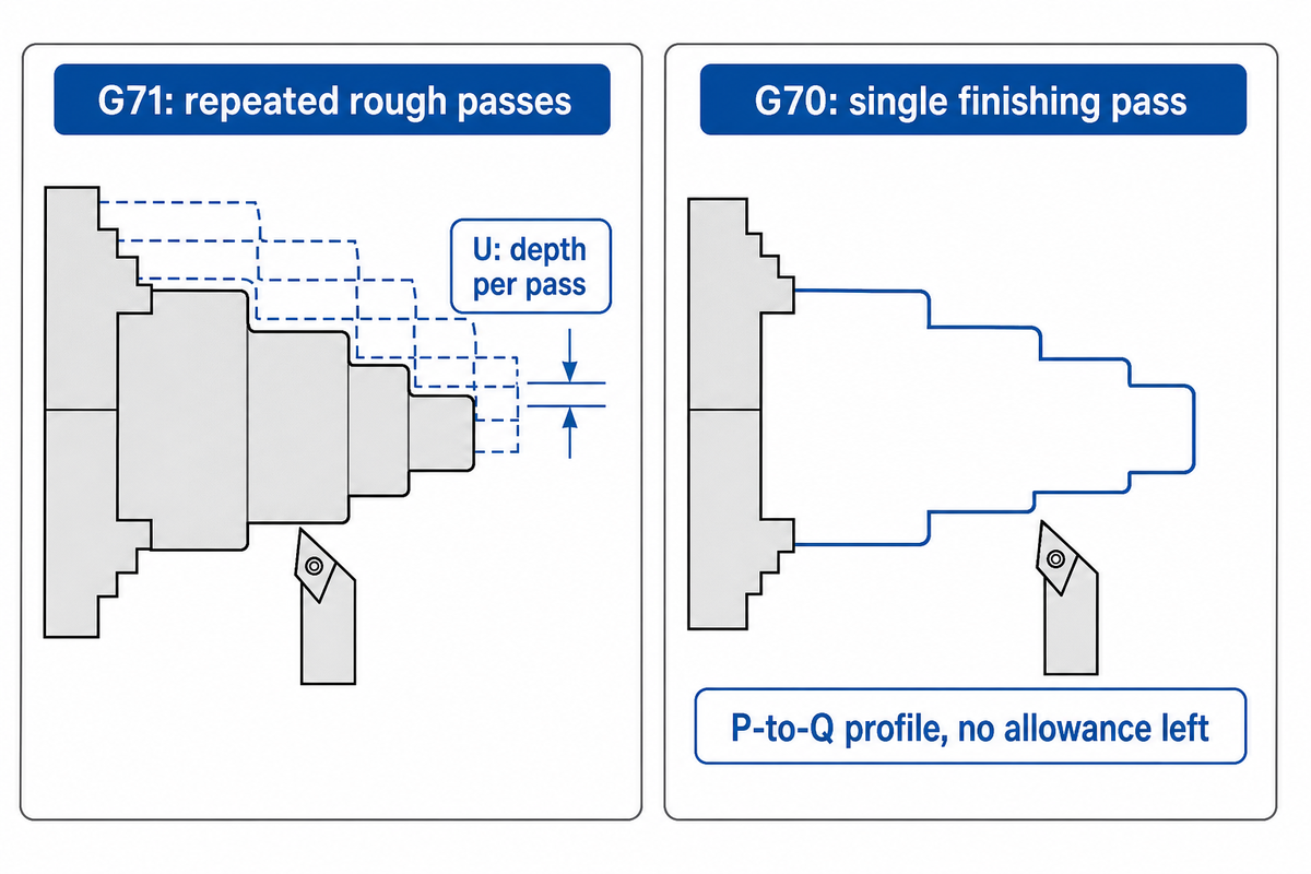 Turning Canned Cycles: G71 Roughing and G70 Finishing — ANTISHICNC
