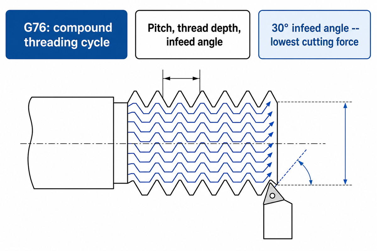 Threading with G76: A Lathe-Specific Cycle — ANTISHICNC
