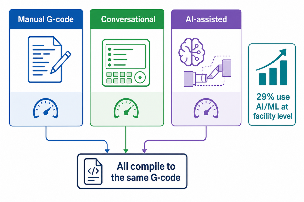 Manual Coding vs. Conversational and AI-Assisted Programming — ANTISHICNC