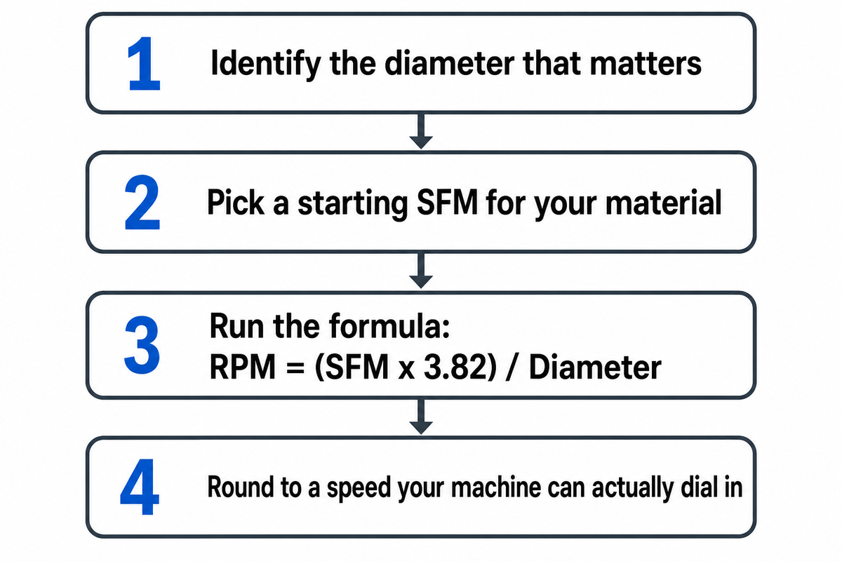 The 4 Steps to Calculate SFM and RPM — SHANGHAI ANTS Machine Equipment