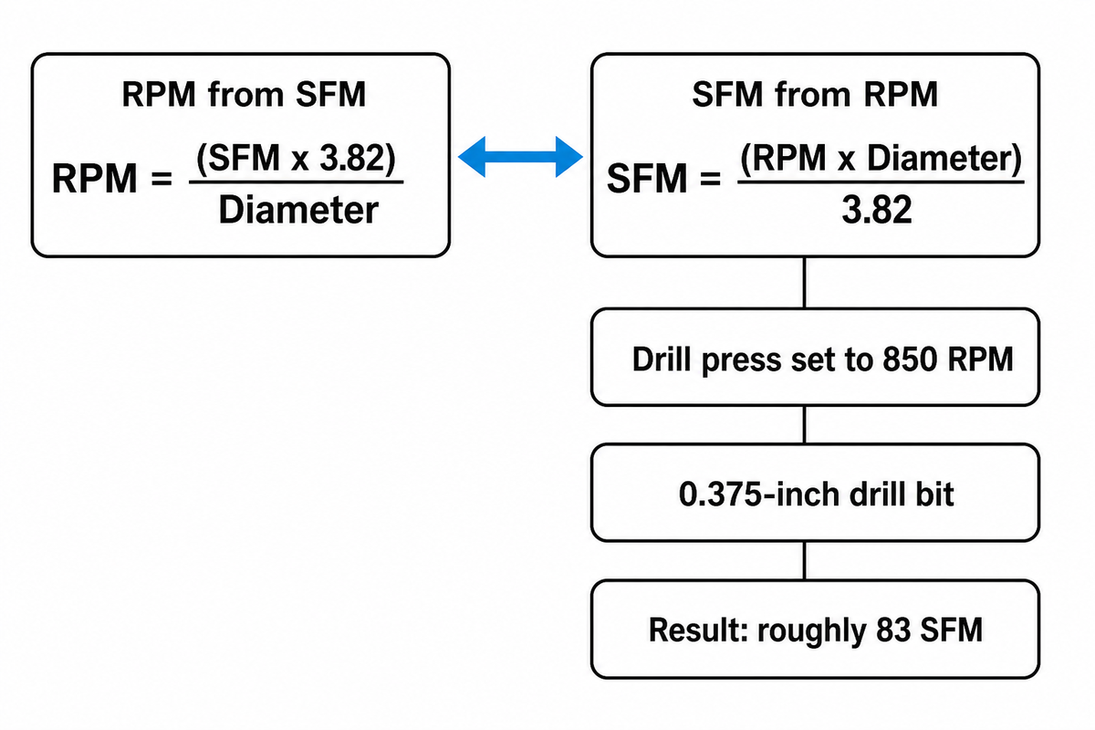 Going the Other Direction, Finding SFM From a Known RPM — SHANGHAI ANTS Machine Equipment