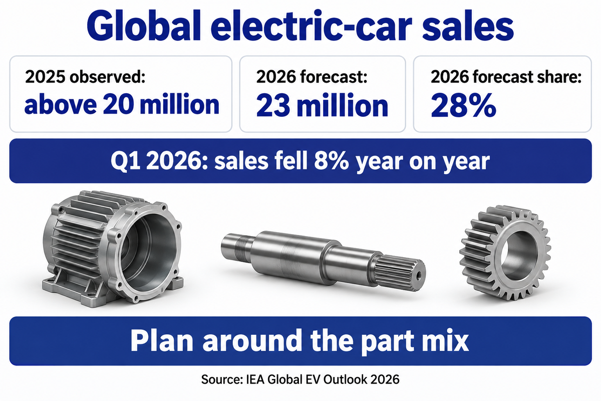 IEA forecasts 23 million electric cars and 28% share in2026; global demand changes part mix, not machine capacity.