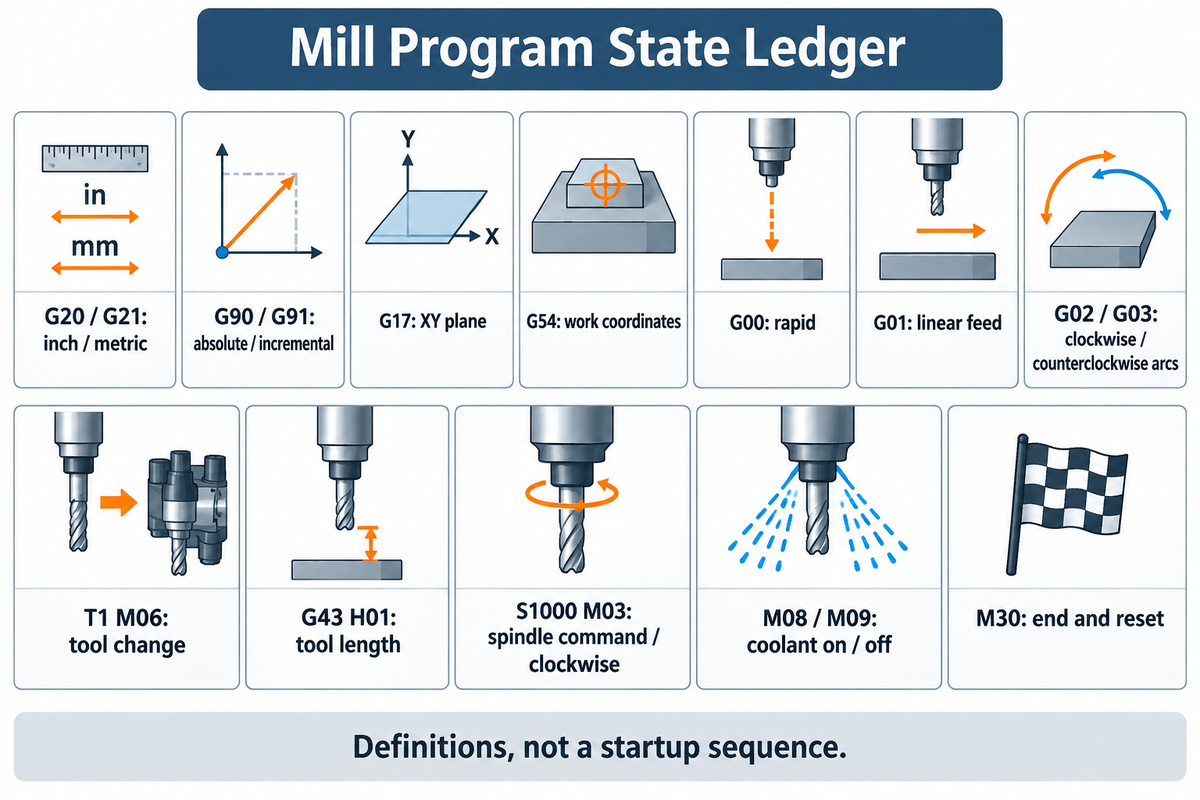 CNC Milling Programming for Beginners: From Drawing to First Cut 4 G00 is rapid, G01 linear feed, G02/G03 arcs; definitions, not a startup sequence; Haas mill manual.