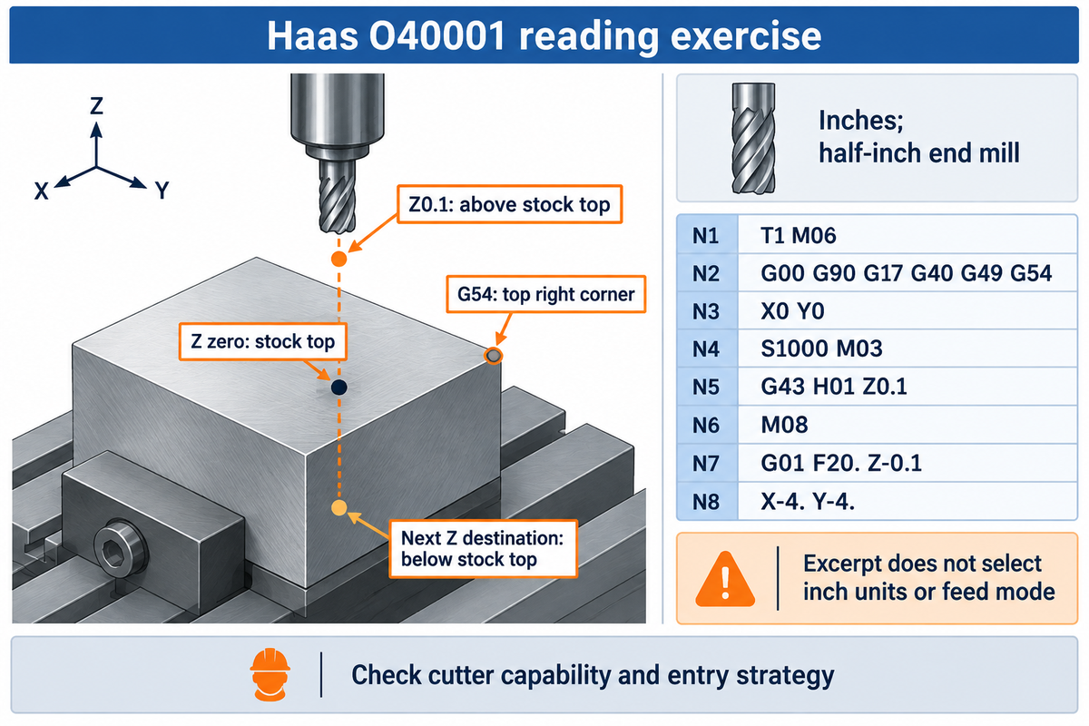 CNC Milling Programming for Beginners: From Drawing to First Cut 5 Haas O40001 excerpt uses inch context and a half-inch tool; units and feed mode are not explicitly selected in this excerpt.