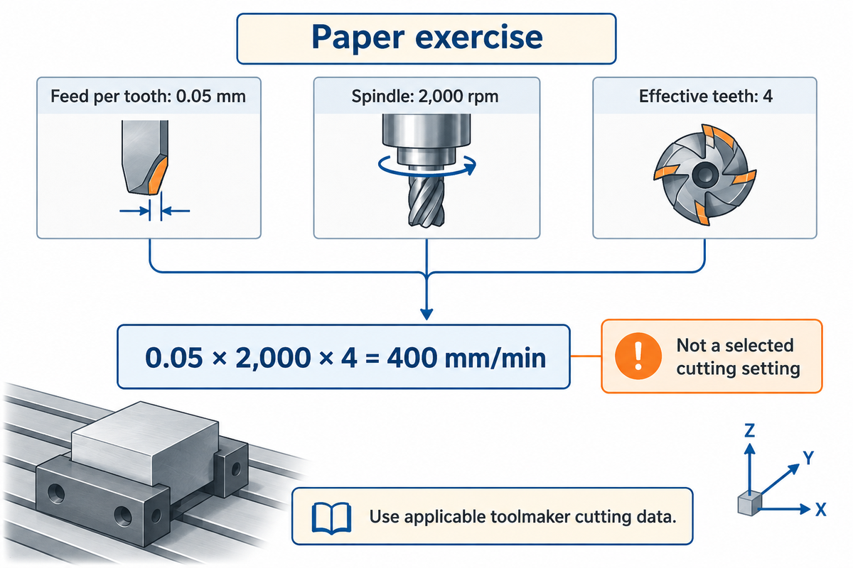 CNC Milling Programming for Beginners: From Drawing to First Cut 6 Paper exercise: 0.05 mm/tooth x 2,000 rpm x 4 = 400 mm/min; relationship from Sandvik milling formulas.