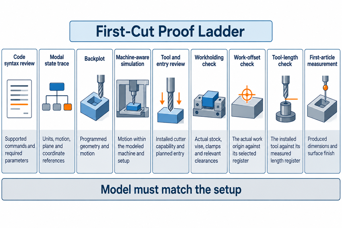 CNC Milling Programming for Beginners: From Drawing to First Cut 7 Nine checks establish different evidence, from code syntax to first-article measurement; Wisconsin lab and Korn case.