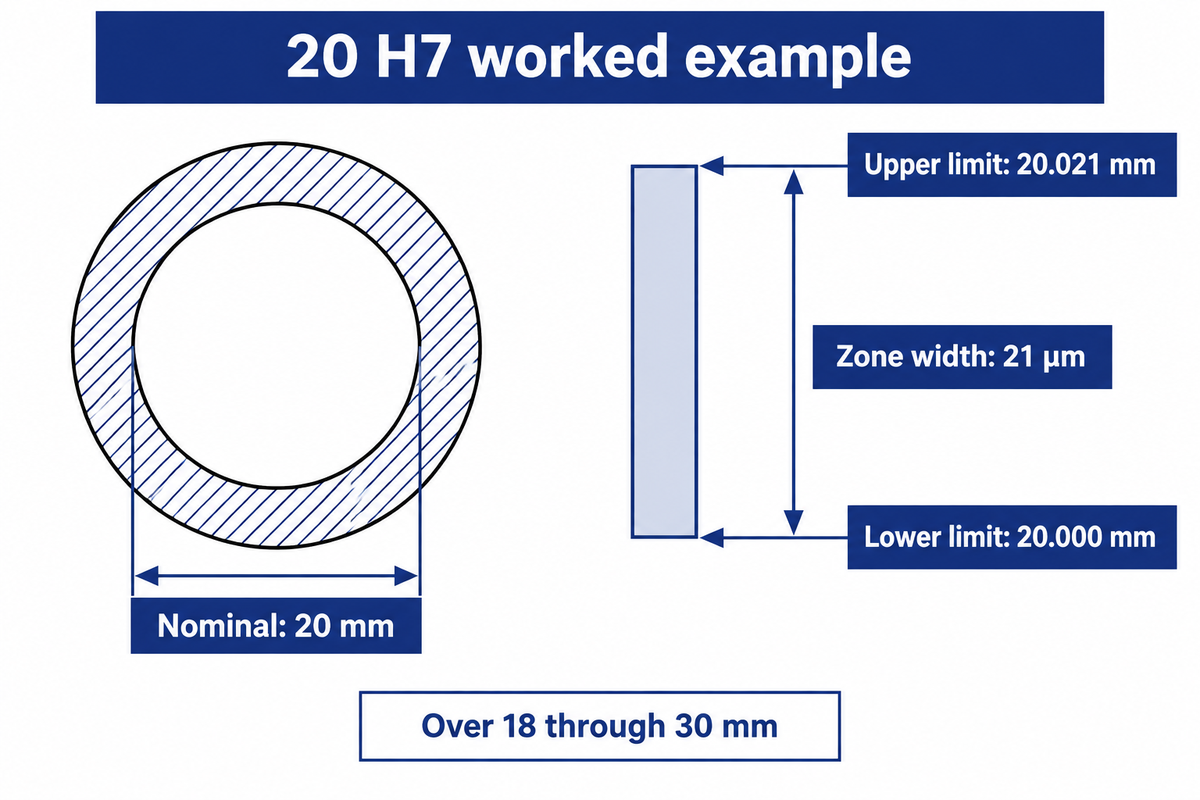20 H7 permits 20.000–20.021 mm in the stated size band; RoyMech table and worked example.