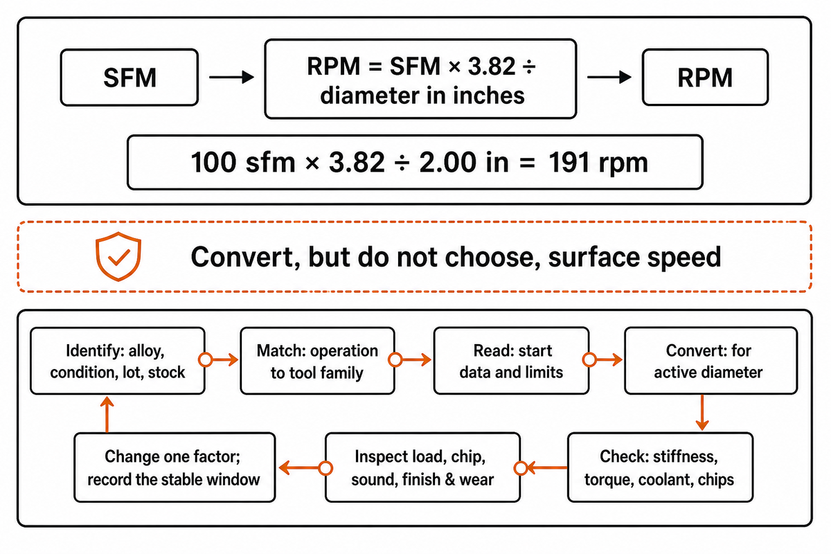 100 sfm at 2.00 in converts to 191 rpm; conversion does not select speed — source: Cutting Tool Engineering.