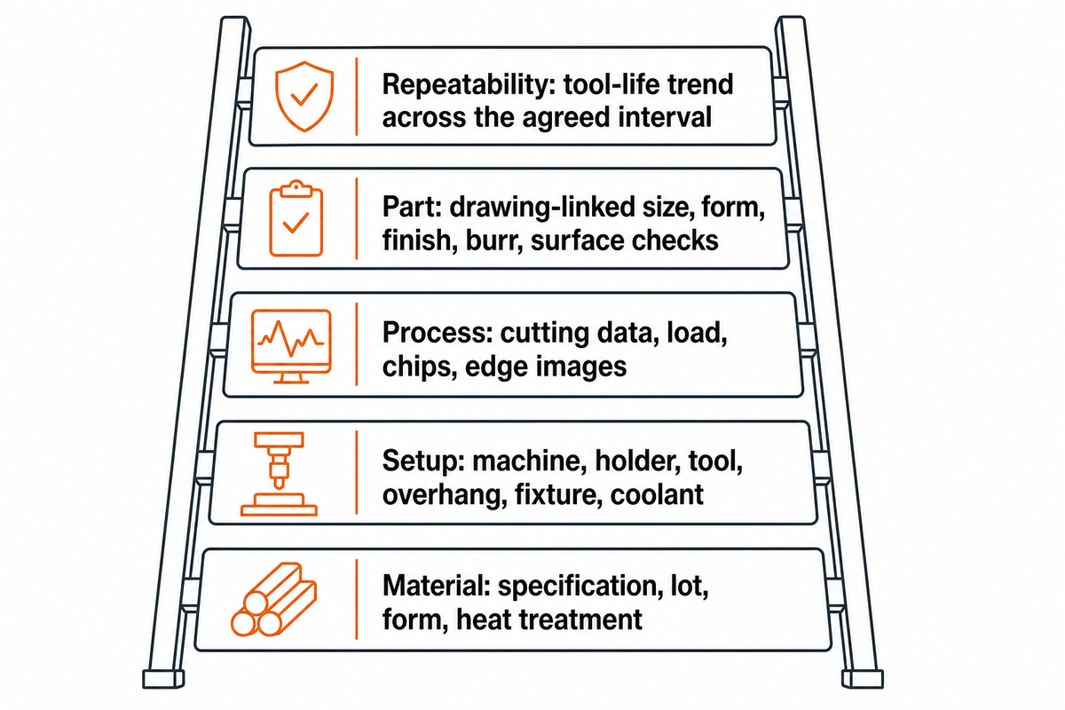 Prove Inconel capability from material through repeatable inspected parts — source: NIST and SAE AS9102C.
