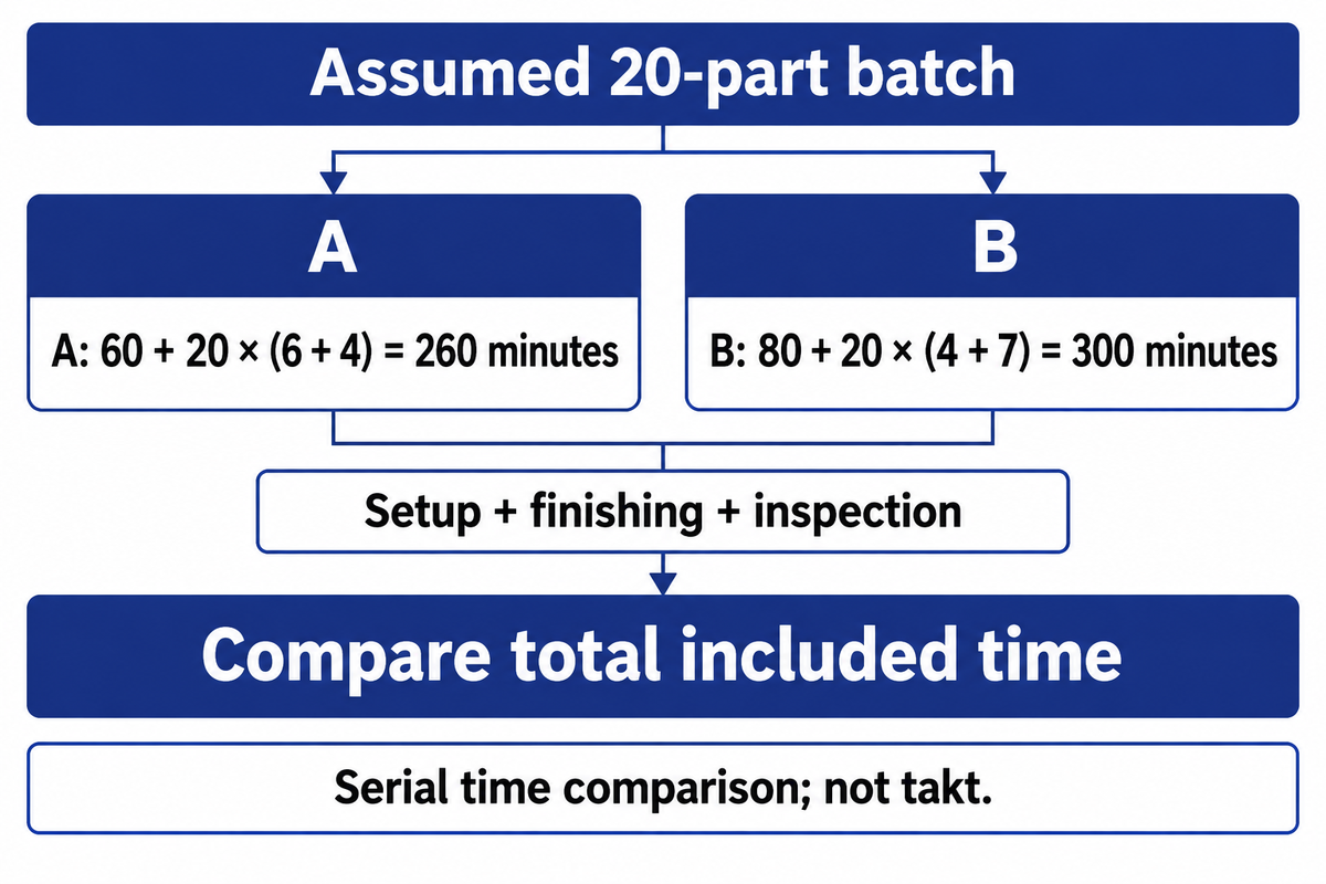 An assumed 20-part scope totals 260 vs 300 minutes; setup and inspection can outweigh faster finishing.