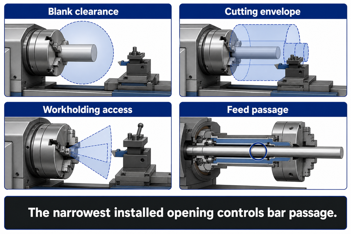 Check clearance, cutting envelope, workholding and feed passage separately; ANTISHICNC quotation comparison.