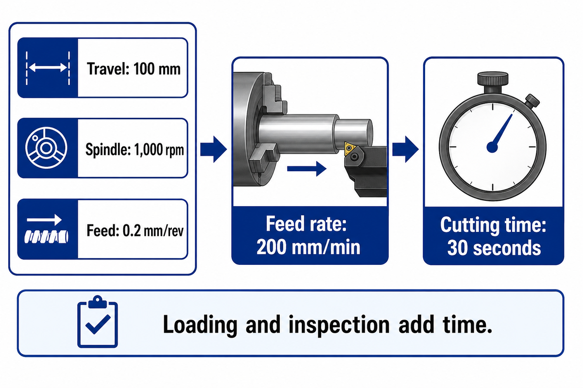 100 mm at 200 mm/min takes 30 seconds of cutting; loading and inspection add time; Mitsubishi formula example.
